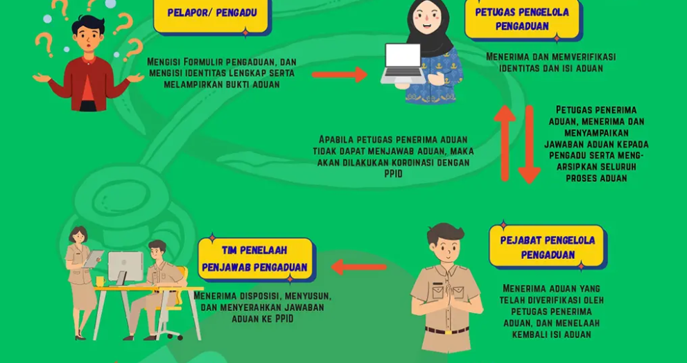 ALUR PENANGANAN PENGADUAN
