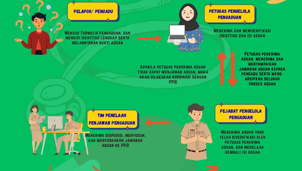 ALUR PENANGANAN PENGADUAN