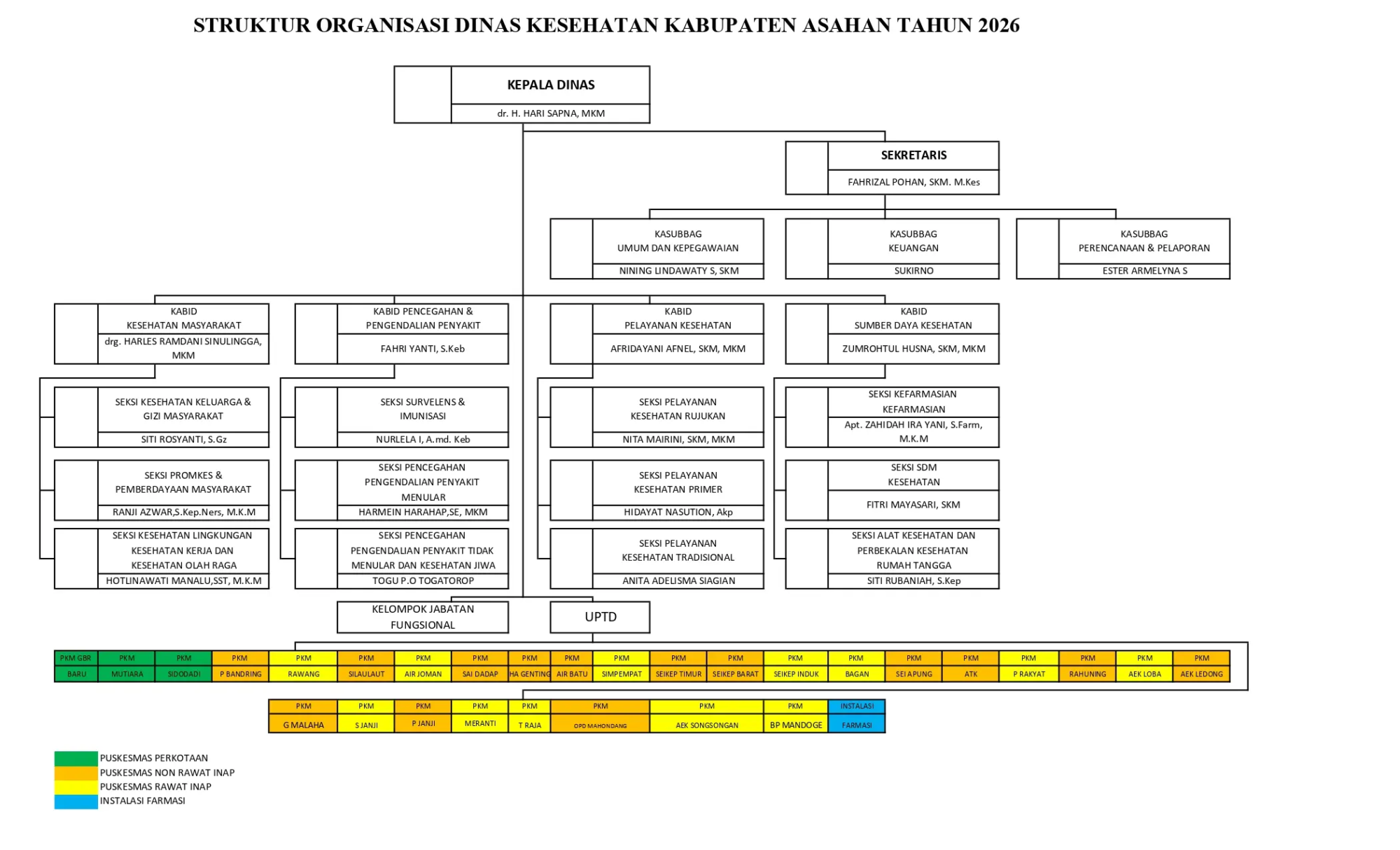 STRUKTUR ORGANISASI DINAS KESEHATAN 2026_page-0001